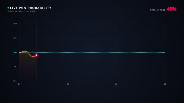 Live win probability chart with real-time data fluctuations performance metrics, for statistical analysis, business forecasting, growth trends, competitive intelligence, predictive modeling