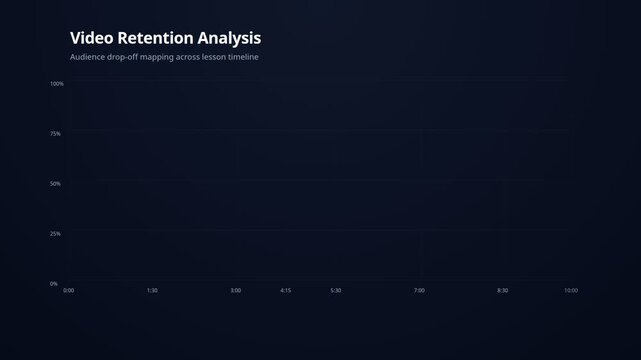 Video retention analysis chart with audience drop-off points across lesson timeline, for data visualization, user engagement metrics, educational performance tracking, digital learning