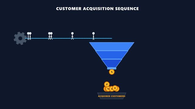 Customer acquisition sequence infographic showing a sales funnel and lead conversion process.