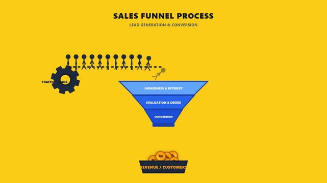 Infographic illustrating the sales funnel process for lead generation and conversion.
