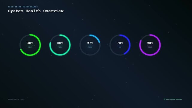 A predictive maintenance monitoring dashboard showing dynamic circular progress indicators that fill with green blue and purple light on a dark interface grid for operational tracking