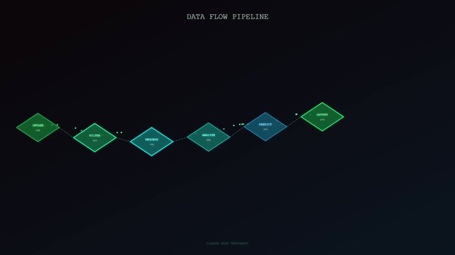Predictive maintenance monitoring sequence visualized as a data flow pipeline diagram showing progressive node illumination from left to right on a dark atmospheric digital display