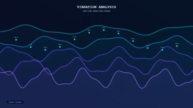 Predictive maintenance monitoring interface showing abstract oscillating wave patterns on a dark digital display monitor screen with animated glowing data points tracking sensor performance in motion