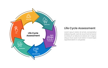 Obraz premium Life Cycle Assessment infographic with six stage jagged arrow ring showing resources, processing, manufacturing, distribution, use and end of life