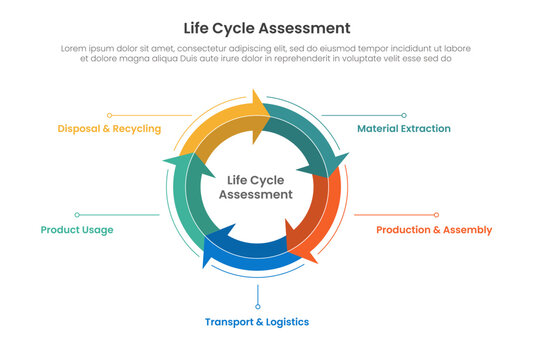 Life Cycle Assessment infographic with five segment gradient arrow ring showing extraction, production, transport, usage and disposal