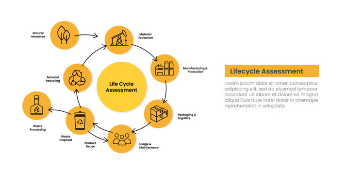 Life Cycle Assessment infographic with eight stage circular icon flow from natural resource extraction to material recycling