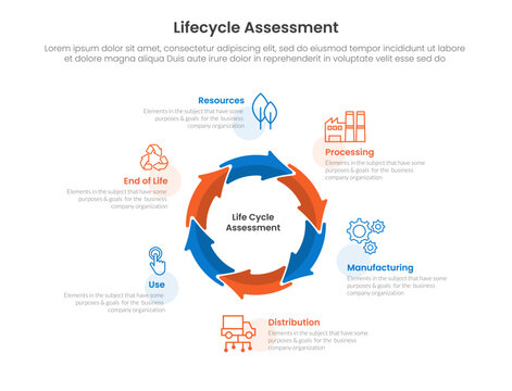 Lifecycle Assessment infographic with six stage circular arrow ring and outside icon label showing resources, processing, manufacturing, distribution, use and end of life