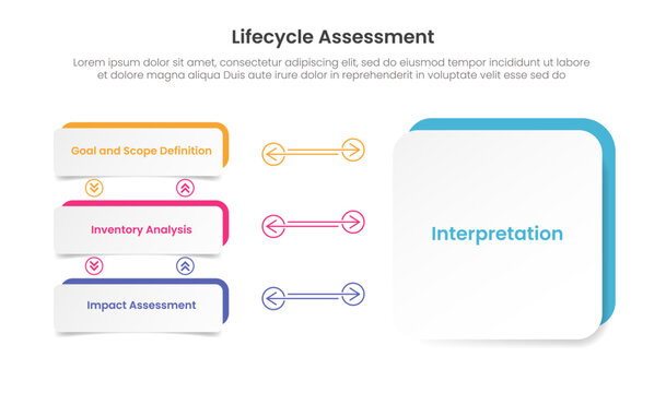 Lifecycle Assessment infographic with stacked card and interpretation panel showing goal and scope, inventory analysis and impact assessment