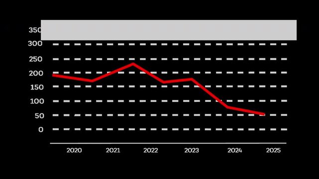 Fluctuating red line graph animation showing financial moderate loss and decline