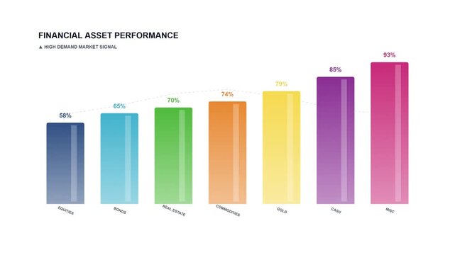 Financial Asset Performance Bar Chart with High Demand Market Signal Across Asset Classes