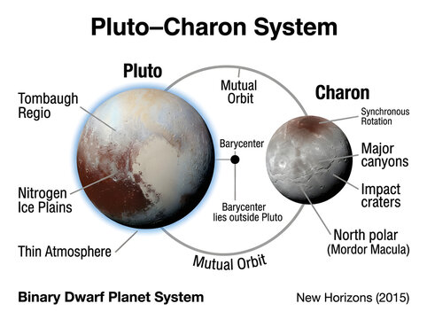 Pluto charon binary dwarf planet system diagram illustration isolated on white background