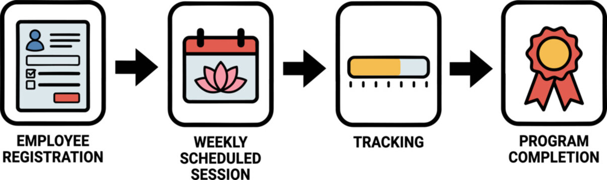 Infographic showing the four steps of an employee wellness program from registration to completion.