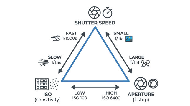 Exposure triangle infographic illustrates the fundamental relationship between shutter speed, aperture, and ISO sensitivity for manual camera control.
