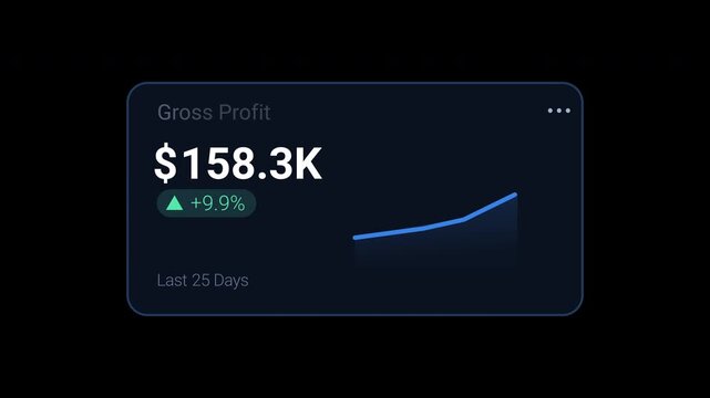 gross profit KPI dashboard card with monetary value, growth percentage and rising line chart. Animated motion graphics element for accounting reports, business analytics, sales performance and finance