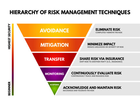 HIERARCHY OF RISK MANAGEMENT TECHNIQUES AVOIDANCE ELIMINATE MITIGATION MINIMIZE TRANSFER SHARE MONITORING EVALUATE ACCEPTANCE MAINTAIN concept diagram infographic charts for business presentation
