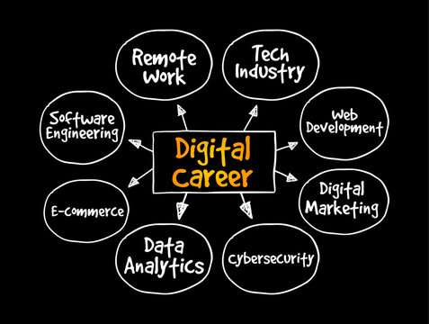 DIGITAL CAREER REMOTE WORK TECH INDUSTRY WEB DEVELOPMENT MARKETING CYBERSECURITY DATA ANALYTICS ECOMMERCE SOFTWARE ENGINEERING concept map chart for business strategy and corporate planning plans