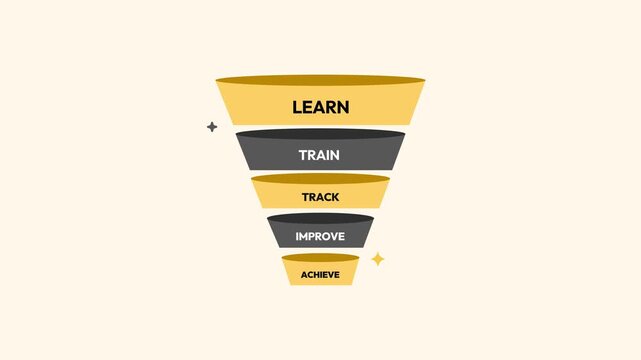 Learn, train, track, improve, achieve funnel infographic for business development and growth strategy. 4k animation
