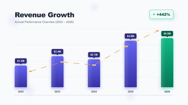 Revenue growth bar chart animation. Staggered indigo and emerald bars rise with tooltips showing performance from 2022 to 2026. A trend line draws with a growth badge. 4K looping.