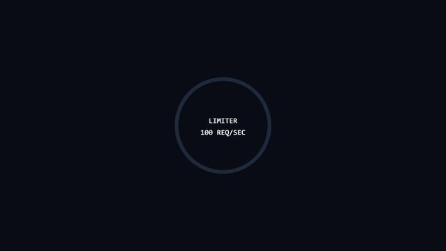 Digital rate limiter interface animation with 100 req/sec counter for network traffic monitoring and cybersecurity data visualization 4k