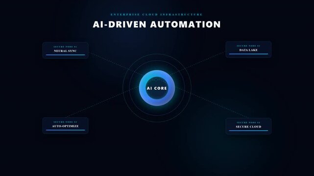 Driven automation enterprise cloud infrastructure network core