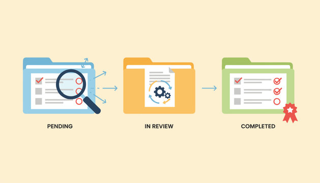 Flowchart illustrating the document workflow status from pending to in review and finally completed.