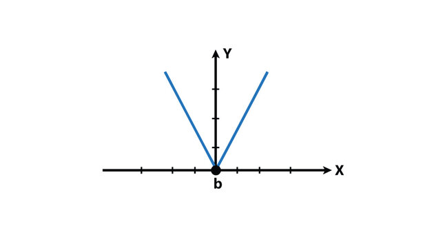 Mathematical graph showing a v shaped blue function line starting from origin point b on a white background.