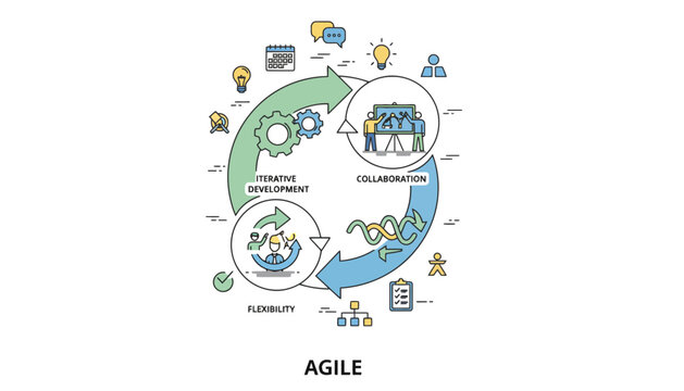 Agile methodology process diagram with collaboration and development