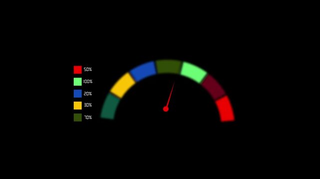 Meter dial indicator animation scales semi circular gauges with red needles. Dial indicator dashboard display highlights fifty percent progress metrics tracking. Indicator animation loops cleanly.