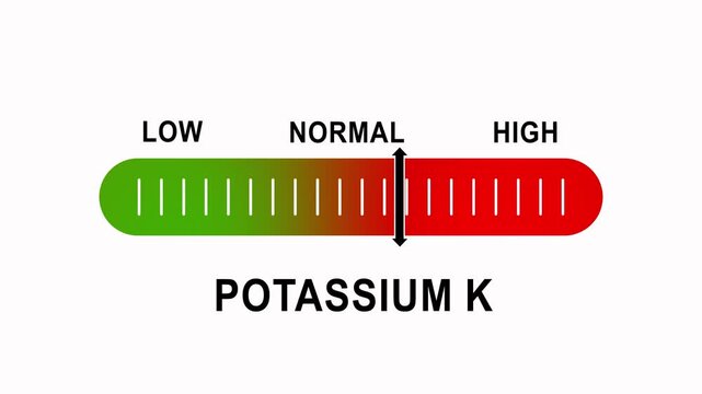 Potassium k level indicator gauge moving from low to on white background, mineral