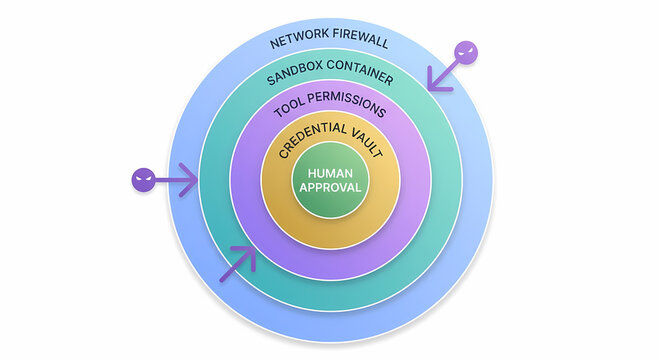 Defense in depth onion diagram, five concentric security layers firewall sandbox tool permissions credential vault human approval blocking purple agent, modern documentation style