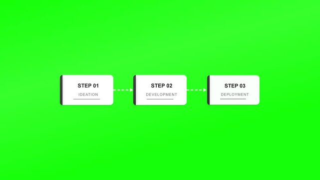 Business process infographic with three steps, ideation development and deployment sequence, white cards on green screen background