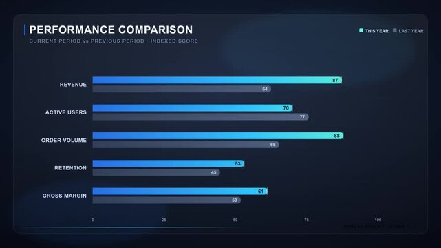 Futuristic bar chart comparing business performance metrics