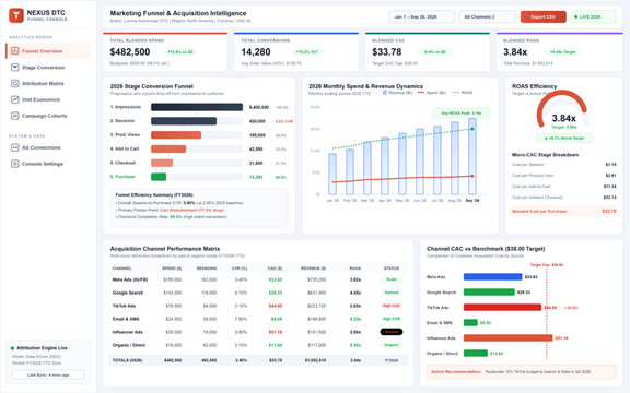 Digital Marketing Funnel Dashboard with Channel Attribution and Performance Analytics