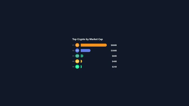 Animated horizontal bar chart showing top cryptocurrency market capitalization valuations in a smooth motion video clip