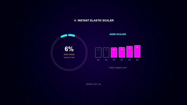 A sleek digital monitor showing dynamic enterprise cloud solutions as the animated auto scale feature automatically adjusts server capacity and node count