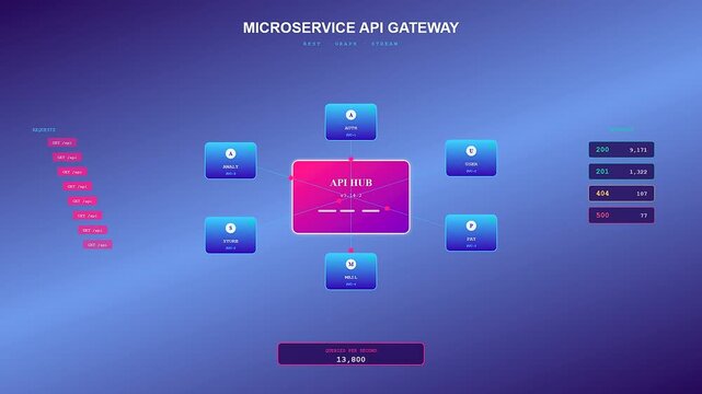 An animated dashboard representing Enterprise Cloud Solutions shows dynamic data packets flowing through an API gateway hub while real time analytical metrics constantly update.