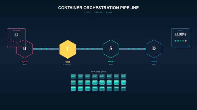 Dynamic infographics showcase Enterprise Cloud Solutions animating through a devops pipeline cycle with real time updates to build, test, and container deployment statuses.