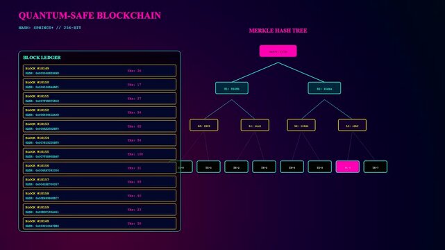 Quantum cryptography networks displayed across three synchronized panels showing ledger data and complex merkle tree structures in a digital environment for advanced secure data encryption systems