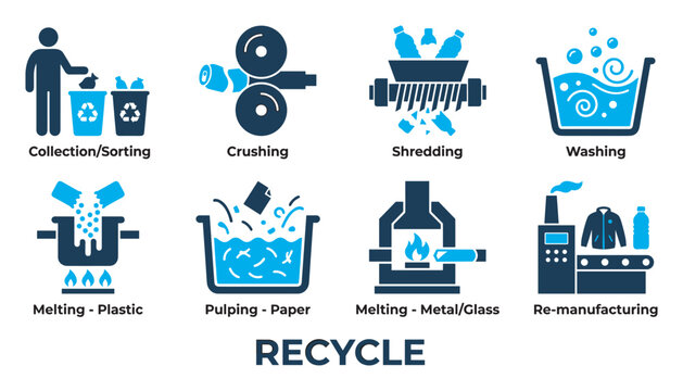 Recycling process collection sorting crushing shredding washing melting pulping.