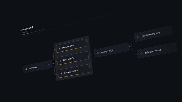 Dynamic CI CD Release Process Visualization Featuring Dark UI Elements, with Job Cards and Flowchart Components in Muted Tones and Highlighted Status Indicators