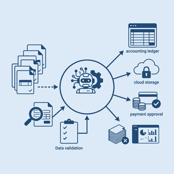Automation workflow infographic featuring artificial intelligence robot processing data and documents