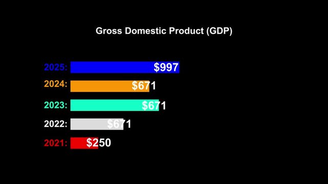 Displays a bar chart projected Gross Domestic Product (GDP) values for a specific entity over several years. Imaginative visual of business data and financial figures graphic