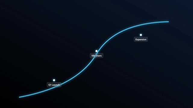 Growth curve shows rapid progress from launch to saturation with clear milestones.