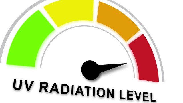 Dynamic uv radiation level gauge meter animation showing increasing sun exposure risk with color-coded warning zones from safe green to dangerous red for weather forecasting and health safety