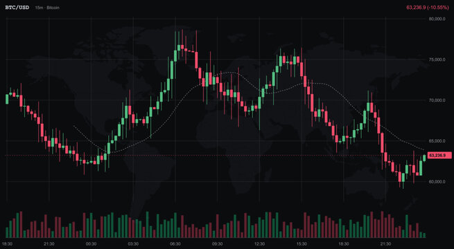 Bitcoin USD fifteen minute candlestick trading chart with moving average indicator volume histogram world map background and live cryptocurrency market dashboard. Editable elements
