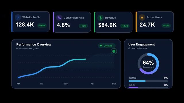 Animated SaaS analytics dashboard displaying website traffic, conversion rate, revenue, active users, a growing line chart, and engagement statistics on a transparent background.
