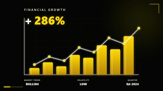 Financial Growth Bar Chart and Line Graph Animation Showing Bullish Market Trend with 286 Percent Increase for Q4 2024