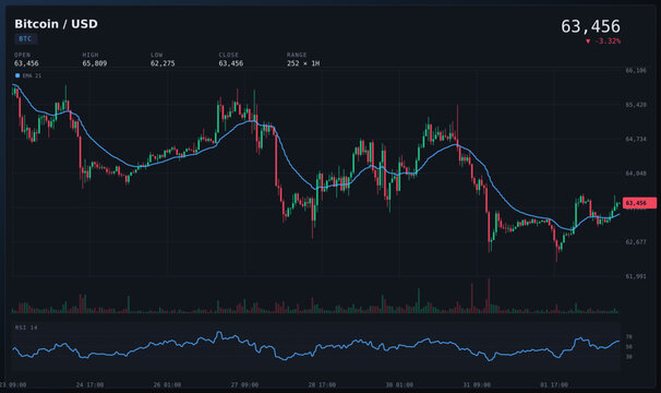 bitcoin USD exchange rate cryptocurrency trading chart with candlestick graphs and indicators.