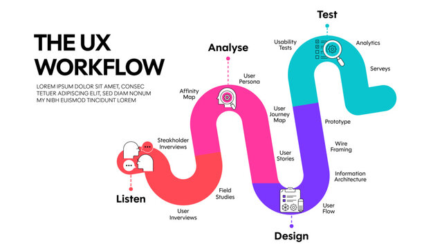 UX Workflow Infographic Slide Vector Template, Detailed User Experience Process Design Diagram with 4 Key Phases, Listen, Analyse, Design, Test. Digital Product Development and Web Design Presentation