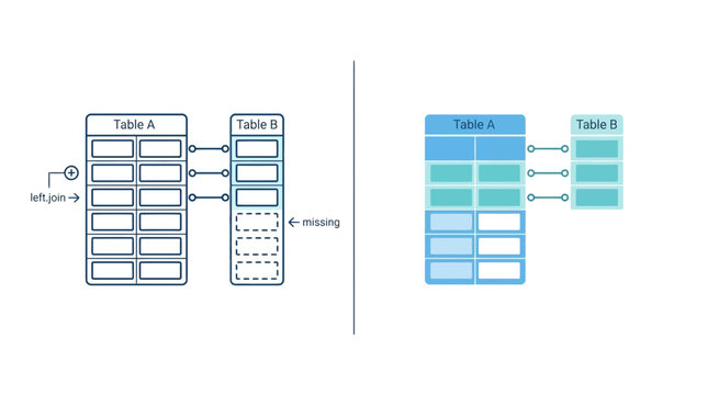 Diagram showing how a SQL left join operation works between two database tables.